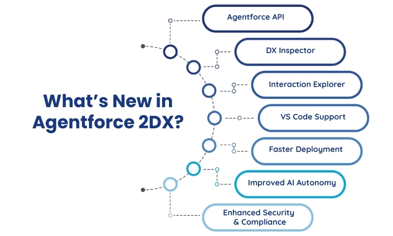 What’s New in Agentforce 2DX