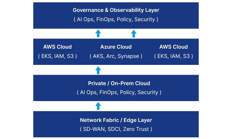 Hybrid Multi-Cloud Architecture Diagram