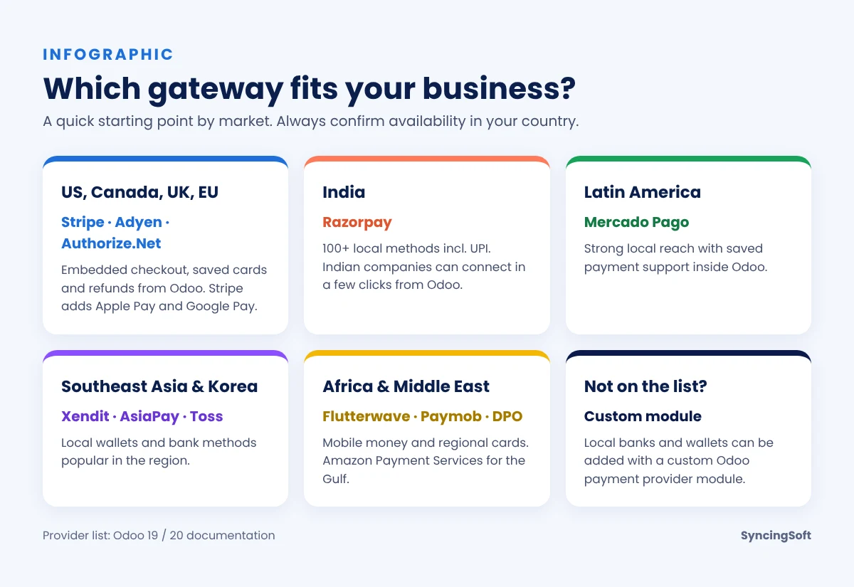Infographic recommending Odoo payment gateways by region