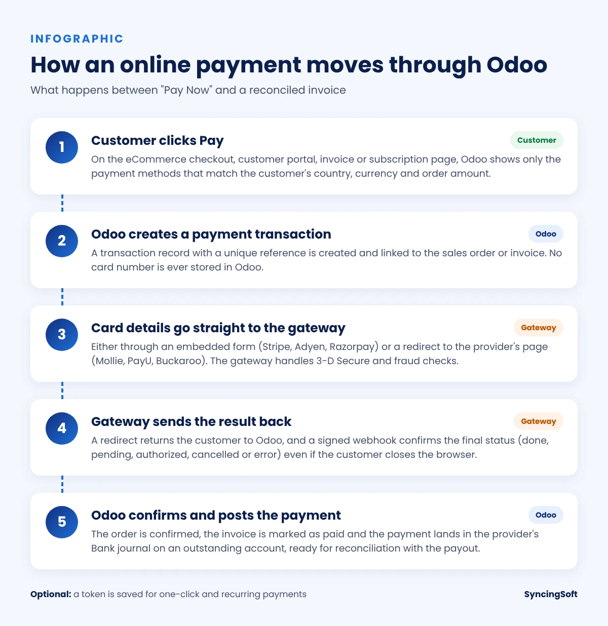 Infographic showing the five steps of an Odoo online payment from checkout to reconciled invoice