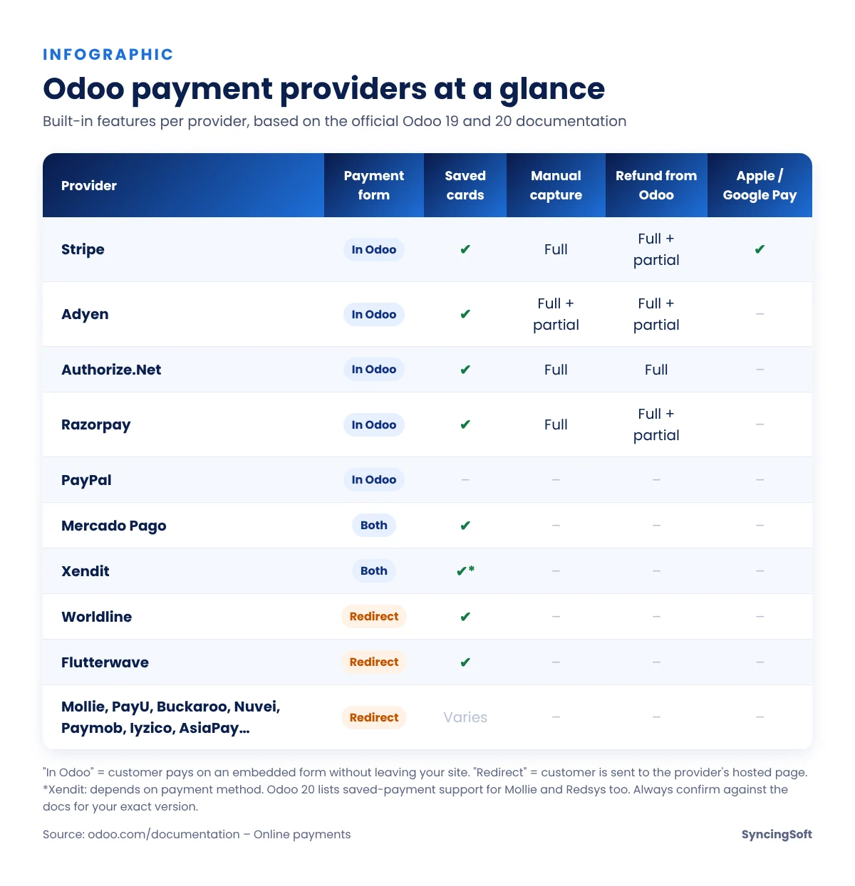 Comparison table of Odoo payment providers: payment form, saved cards, manual capture, refunds and express checkout